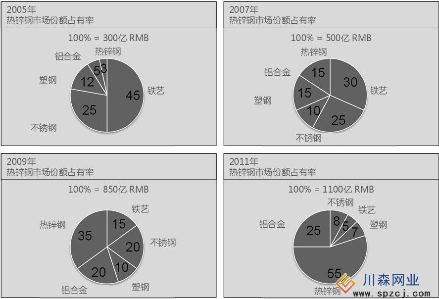 锌钢护栏市场占有率 锌钢护栏市场占有率