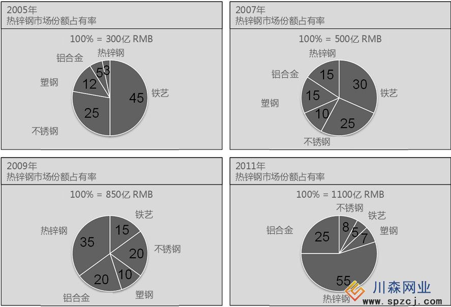 锌钢护栏市场占有率