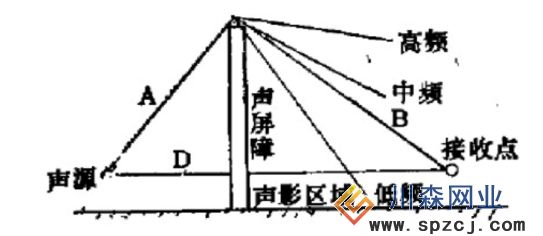 声屏障的作用