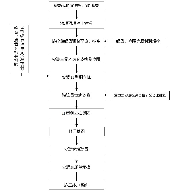 声屏障施工工艺流程图